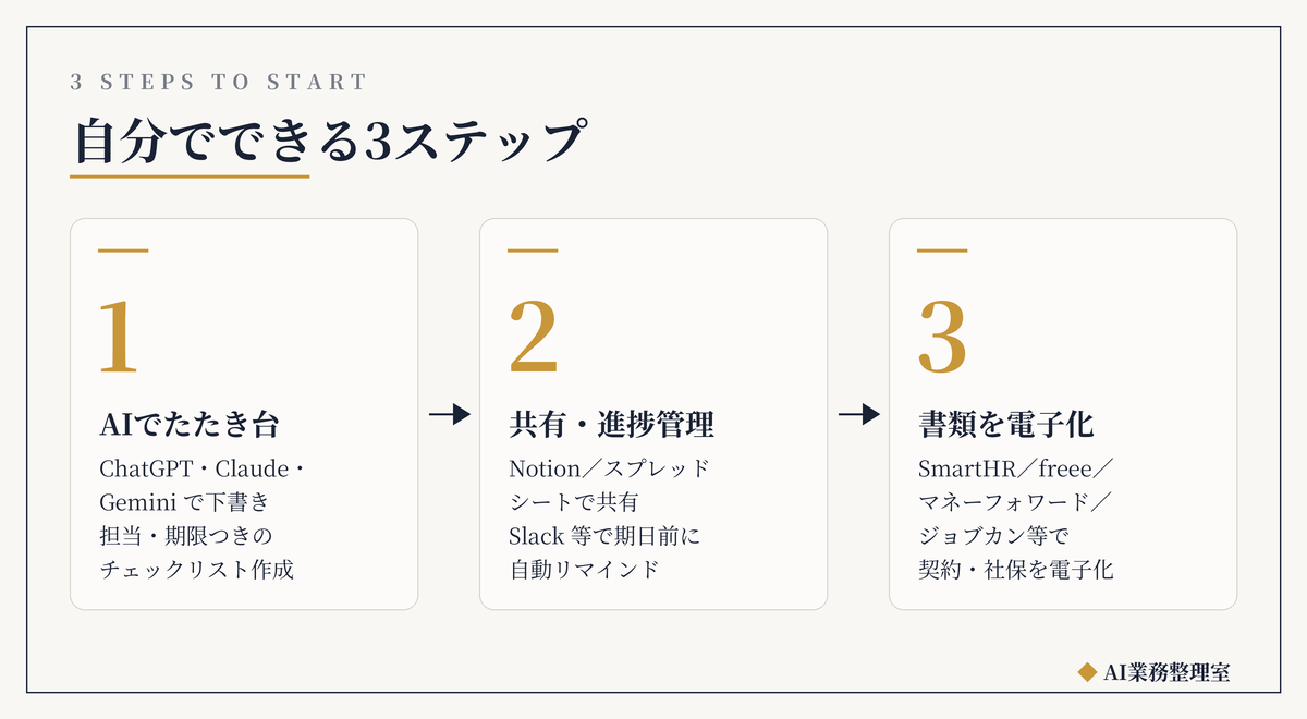 自分でできる3ステップの流れ図。①AIでたたき台（ChatGPT・Claude・Geminiで担当と期限つきのチェックリストを作成）→②共有・進捗管理（Notionやスプレッドシートで共有し、Slack等で期日前に自動リマインド）→③書類を電子化（SmartHR・freee・マネーフォワード・ジョブカン等で契約と社会保険を電子化）を左から右へ並べた図