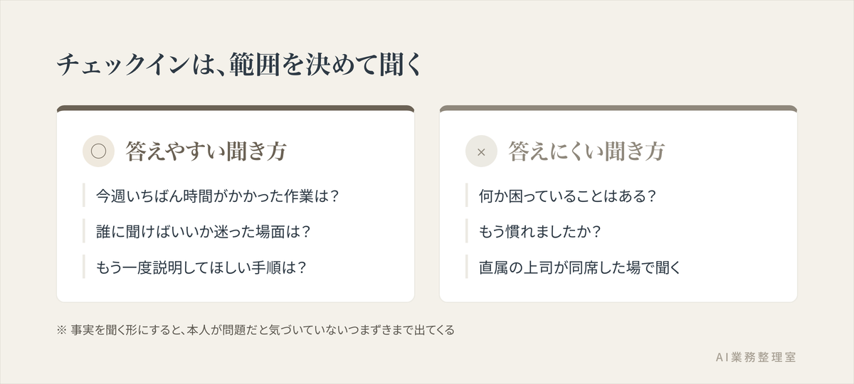 新入社員へのチェックインでの質問の仕方を、避けたい聞き方（困っていることはある？など漠然とした質問）と、良い聞き方（今週いちばん時間がかかった作業は？など具体的な質問）で対比した図