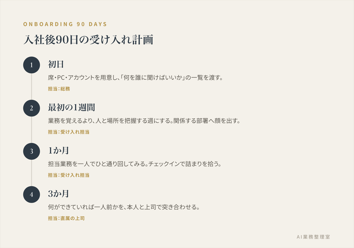 入社後90日の受け入れ計画を、初日・最初の1週間・1か月・3か月の4つの時期に分け、それぞれで何をするかと担当を示した図