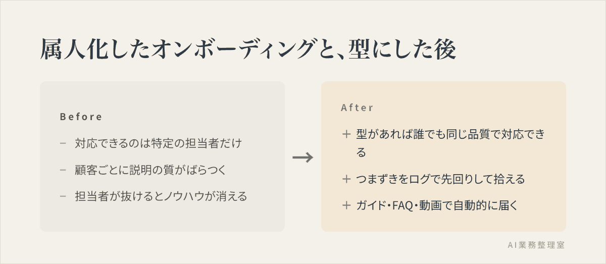 担当者一人に依存した属人的なオンボーディングと、型とAIで仕組み化し誰でも一定品質になった状態を対比したBefore/After図