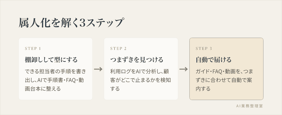 属人化したオンボーディングを、できる人の動きの棚卸し→つまずきの検知→自動で届ける、の3ステップで仕組み化する流れを示した図