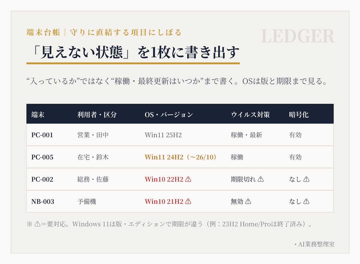 管理番号・利用者と区分・OSとバージョン・ウイルス対策の稼働・暗号化の有無を1枚にまとめた端末台帳の例。Windows 11 25H2は健全、24H2は2026年10月まで、Windows 10の2台はサポート切れとして警告マークを付けている