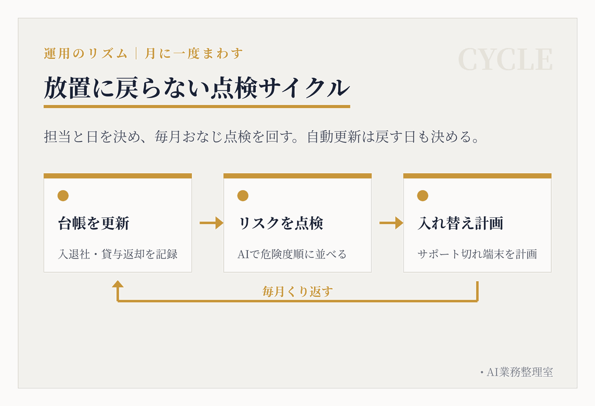 毎月、台帳の更新・リスク点検・古い端末の入れ替え計画を回す運用サイクルの図