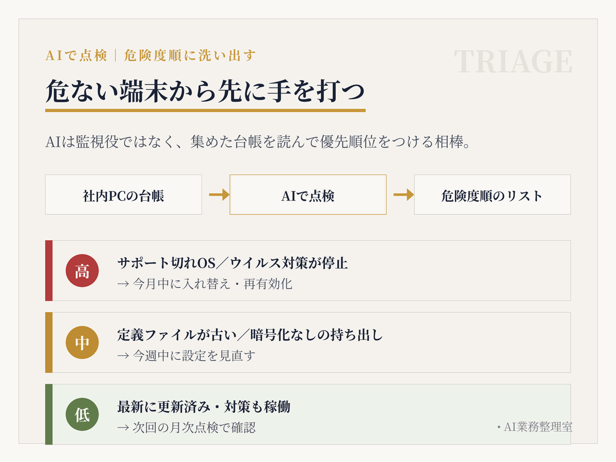 端末台帳をAIに渡し、サポート切れOSや対策停止の端末を危険度順にリスト化する流れの図。高は今月中に入れ替えや再有効化、中は今週中に設定を見直す、低は次回の月次点検で確認、と対応まで示している