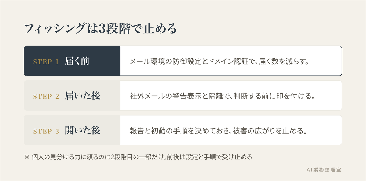 フィッシング対策を3段階の層で示した図。届く前（メール環境の防御設定とドメイン認証）、届いた後（警告表示と報告ボタン）、開いた後（初動手順）の順に重ねて防ぐ構造を示している