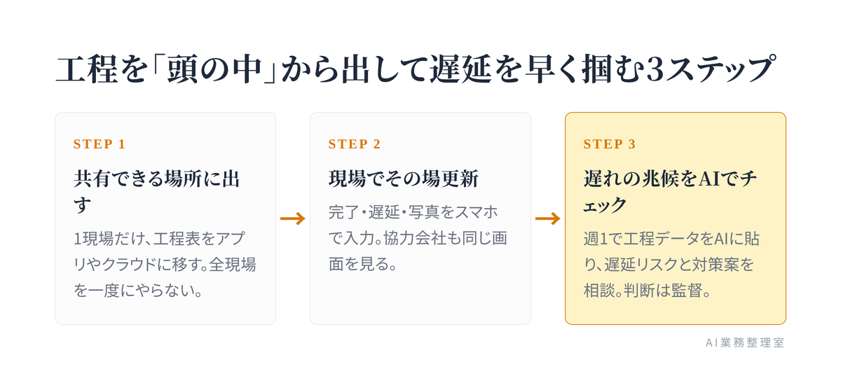 工程を頭の中から出して遅延を早く掴む3ステップの流れ図。ステップ1 工程を共有できる場所に出す → ステップ2 進捗を現場からその場で更新 → ステップ3 遅れの兆候をAIでチェック