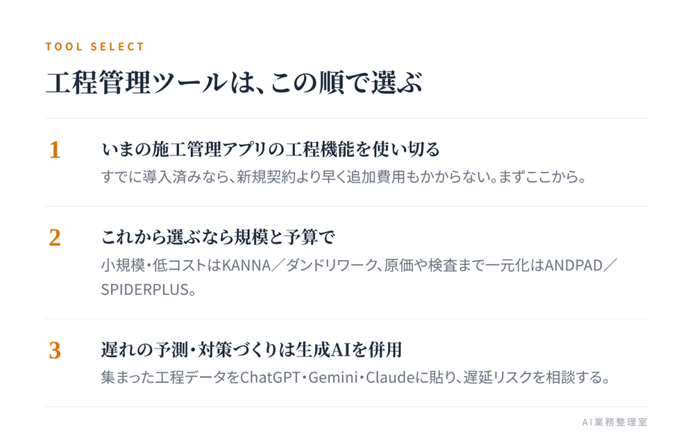 優先順位つきの3枚のカードで、工程管理ツールの選び方（①いまのアプリの工程機能 ②規模と予算でアプリを選ぶ ③遅延予測に生成AI）を示した図