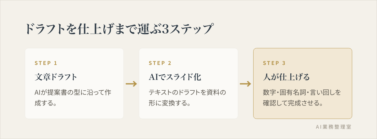 文章ドラフトをAIでスライド化し、人が数字や固有名詞を確認して仕上げる3ステップの流れ図