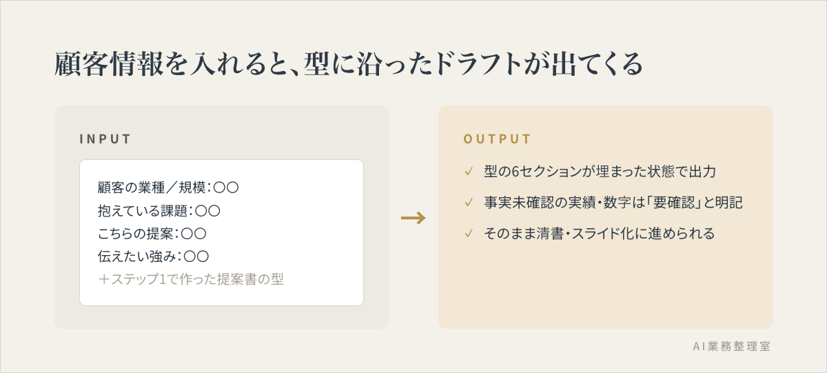 顧客の業種・課題・提案内容を入力すると、型に沿った提案書のドラフトが生成される流れの図
