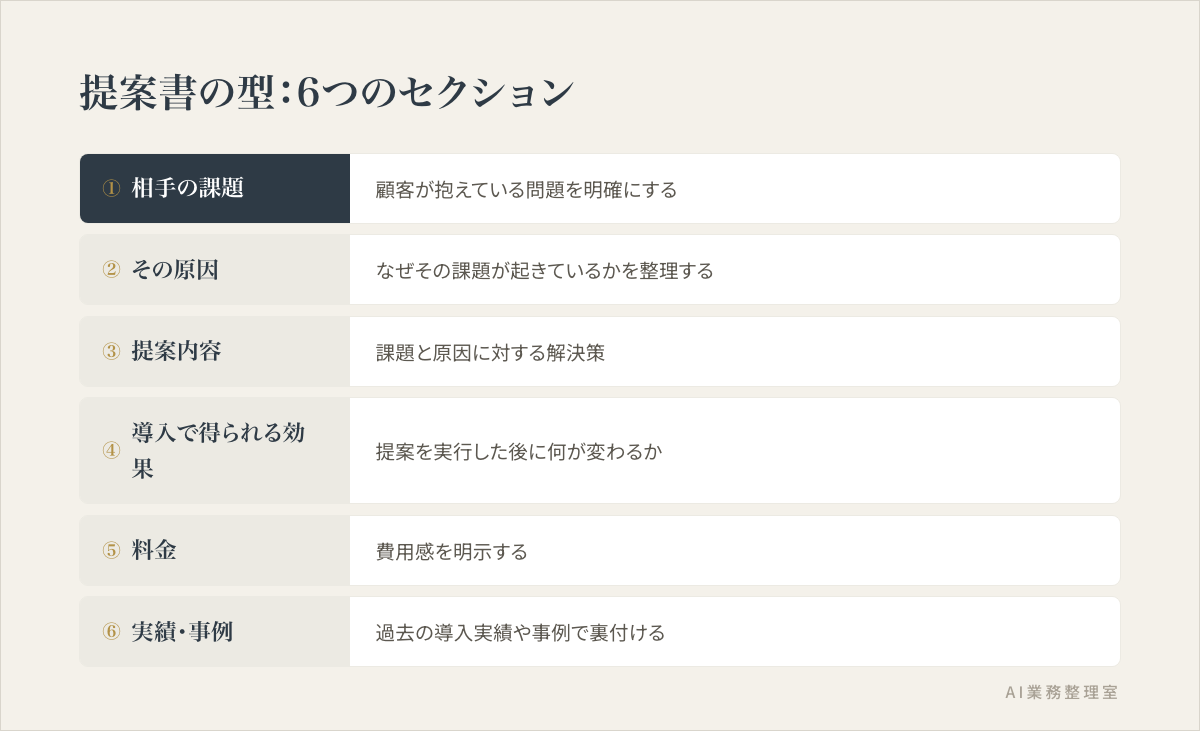 相手の課題・その原因・提案内容・導入で得られる効果・料金・実績と事例の6セクションで構成した提案書の型を示した図