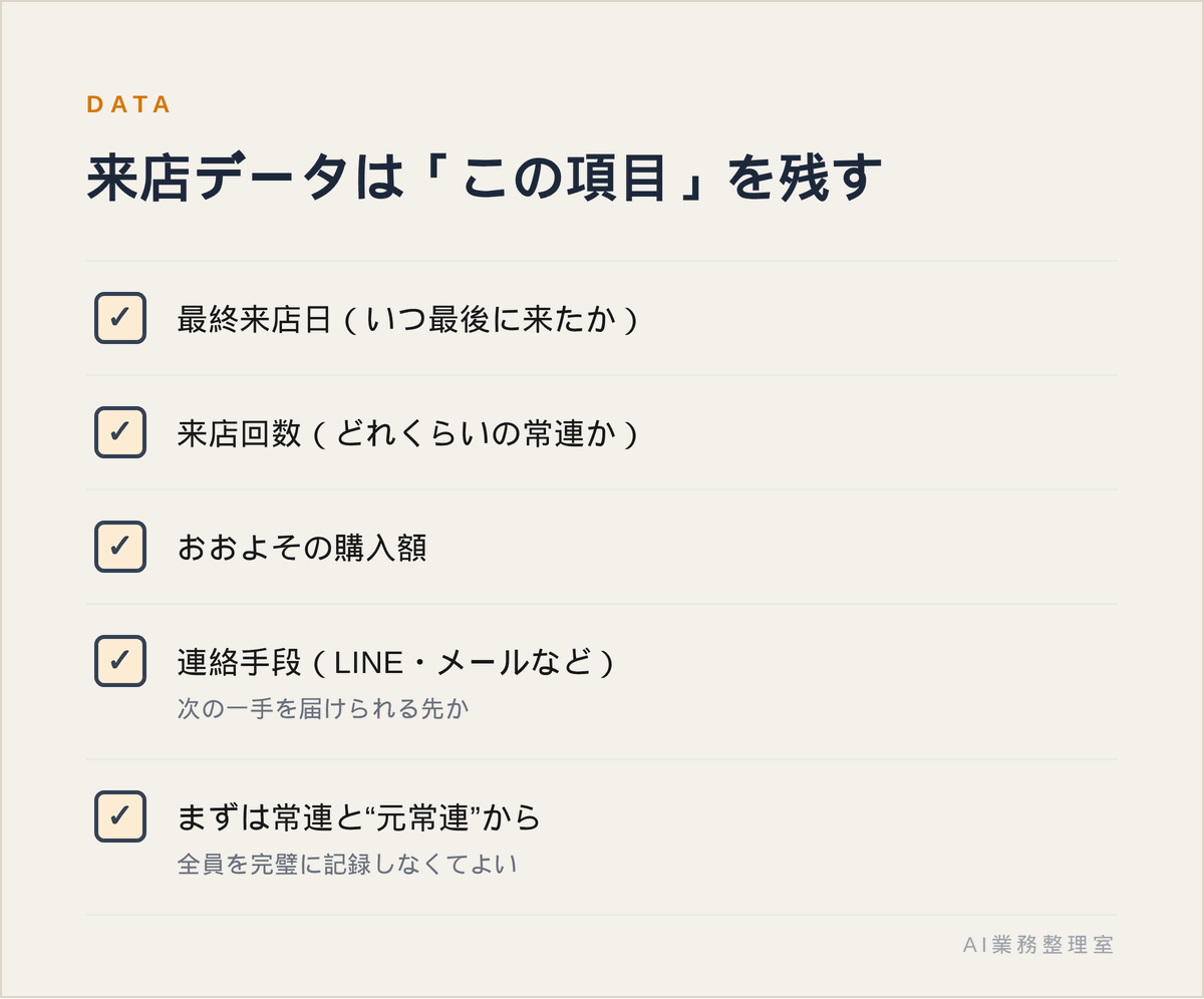 お客さんごとに最終来店日・来店回数・購入額・連絡手段を記録した来店データ台帳の例
