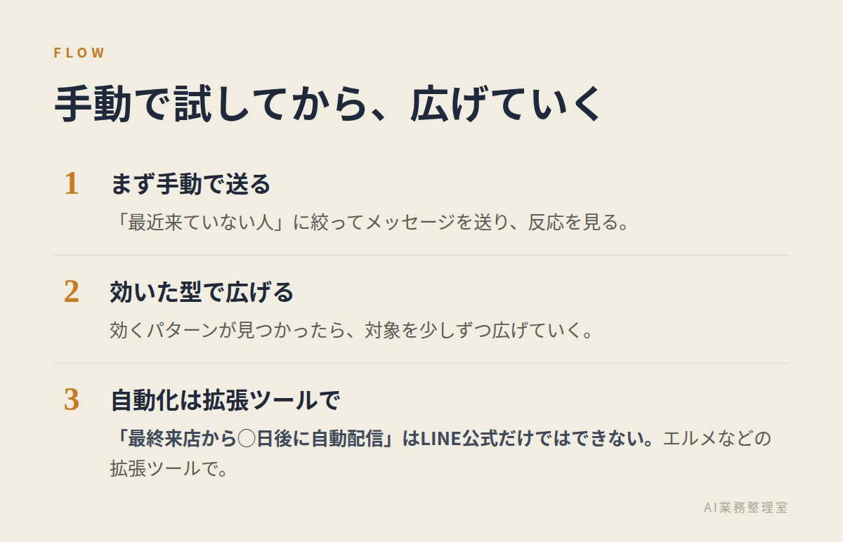 まず手動でメッセージを送って反応を確かめ、効いた型で対象を広げ、来店日を起点にした自動化は拡張ツールで行う流れの図
