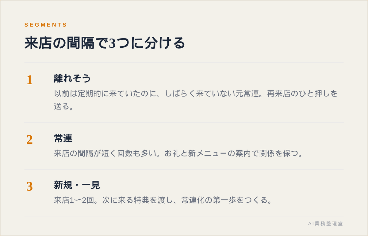 来店間隔で常連・離反しそう・新規に分け、離れそうな客へ再来店を促すタイミングで配信する流れの図