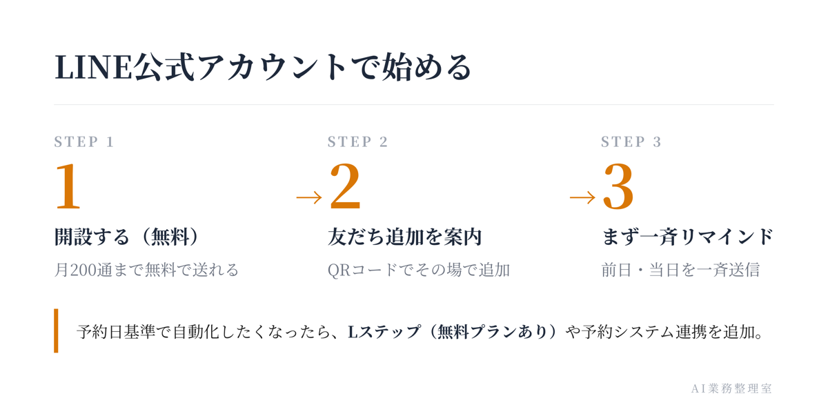 LINE公式アカウント導入の3ステップ（STEP1 開設 → STEP2 友だち追加 → STEP3 リマインド設定）を横並びで示したステップ図