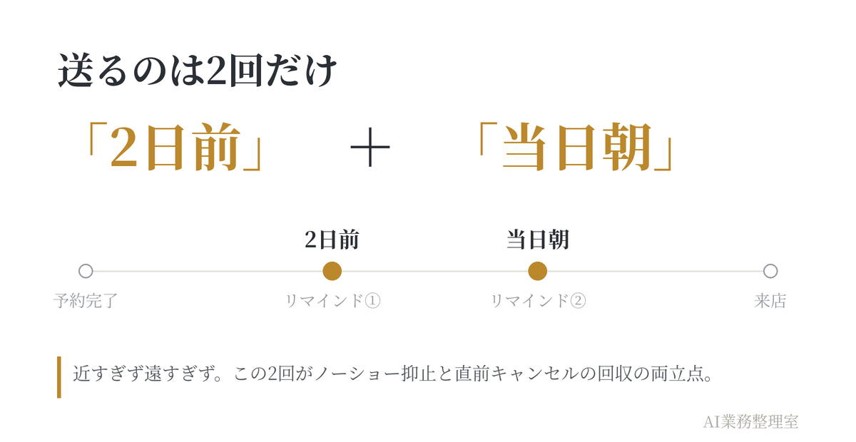 予約完了 → 2日前リマインド① → 当日朝リマインド② → 来店、の時系列で、リマインドは「2日前」と「当日朝」の2回であることを示したタイムライン図