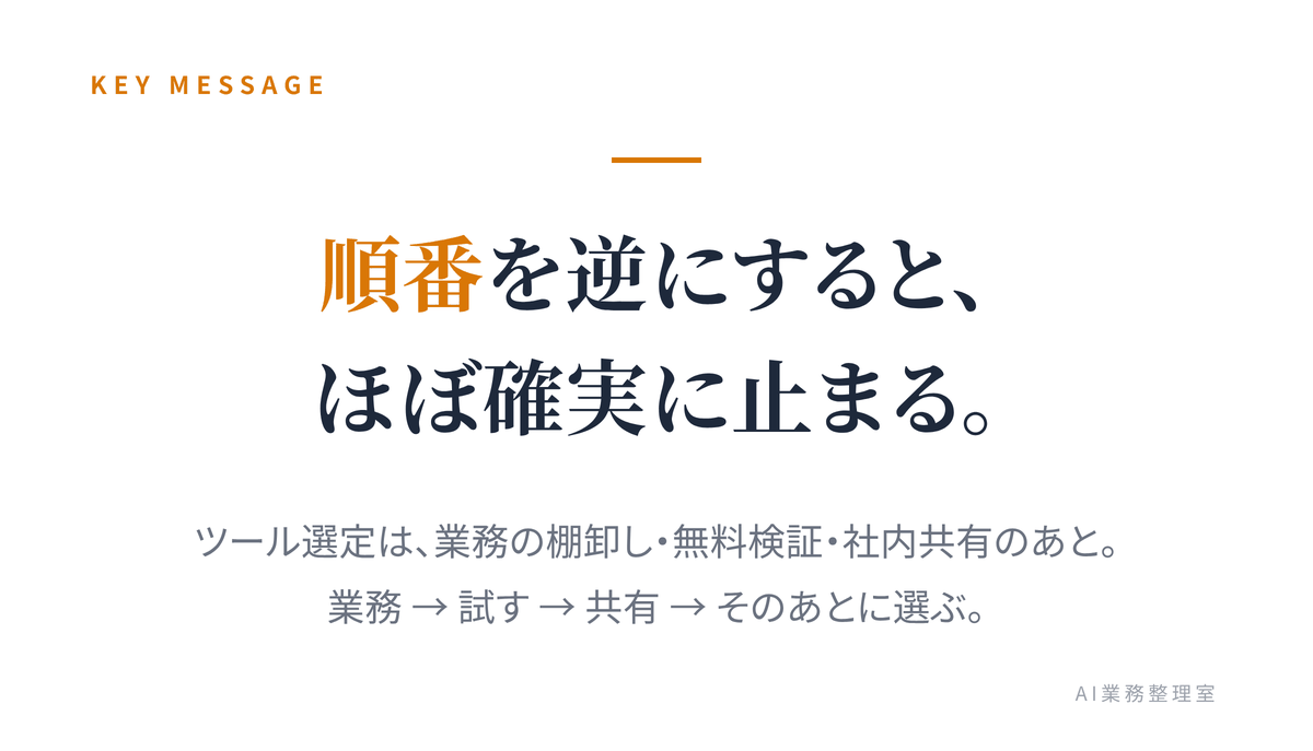 「ツール選びから始めると止まる。業務→試す→共有のあとに選ぶ」という導入の順番の核心を示す一枚