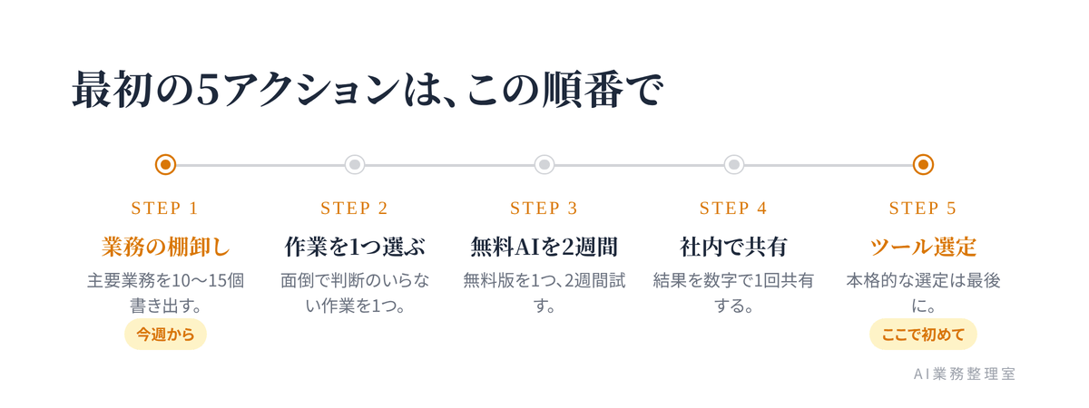 生成AI導入の最初の5アクションを順番に並べたロードマップ図。棚卸し→作業を1つ選ぶ→無料で試す→社内共有→ツール選定は最後、の流れを示す
