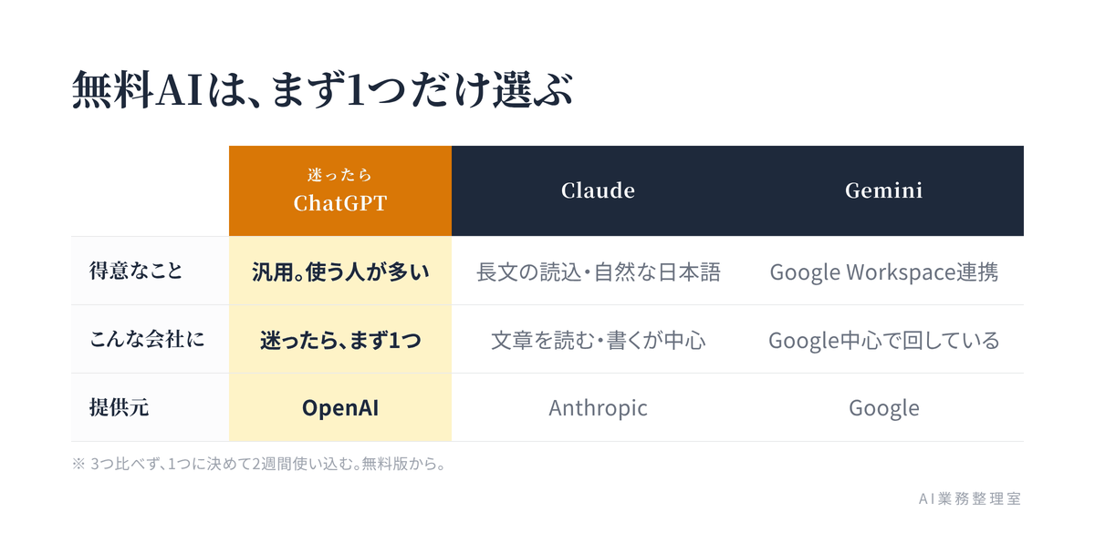 ChatGPT・Claude・Geminiの無料版を、向いている用途と選ぶ軸で比較した表。まず1つだけ選ぶための判断材料