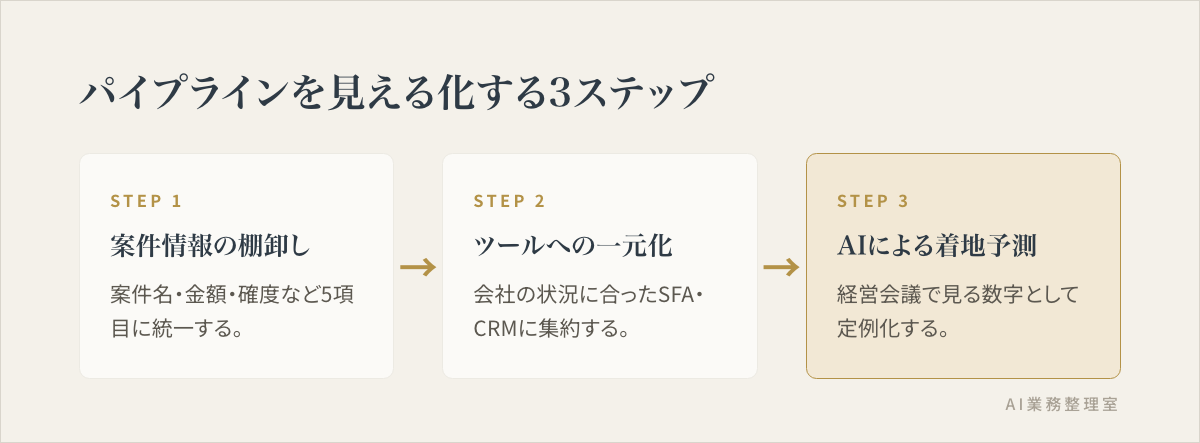 営業パイプラインを見える化する3つのステップ（案件情報の棚卸し、ツールへの一元化、AIによる着地予測）を示した図