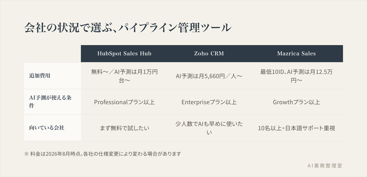 HubSpot Sales Hub・Zoho CRM・Mazrica Salesを、追加費用・AI予測が使える条件・向いている会社で比較した表