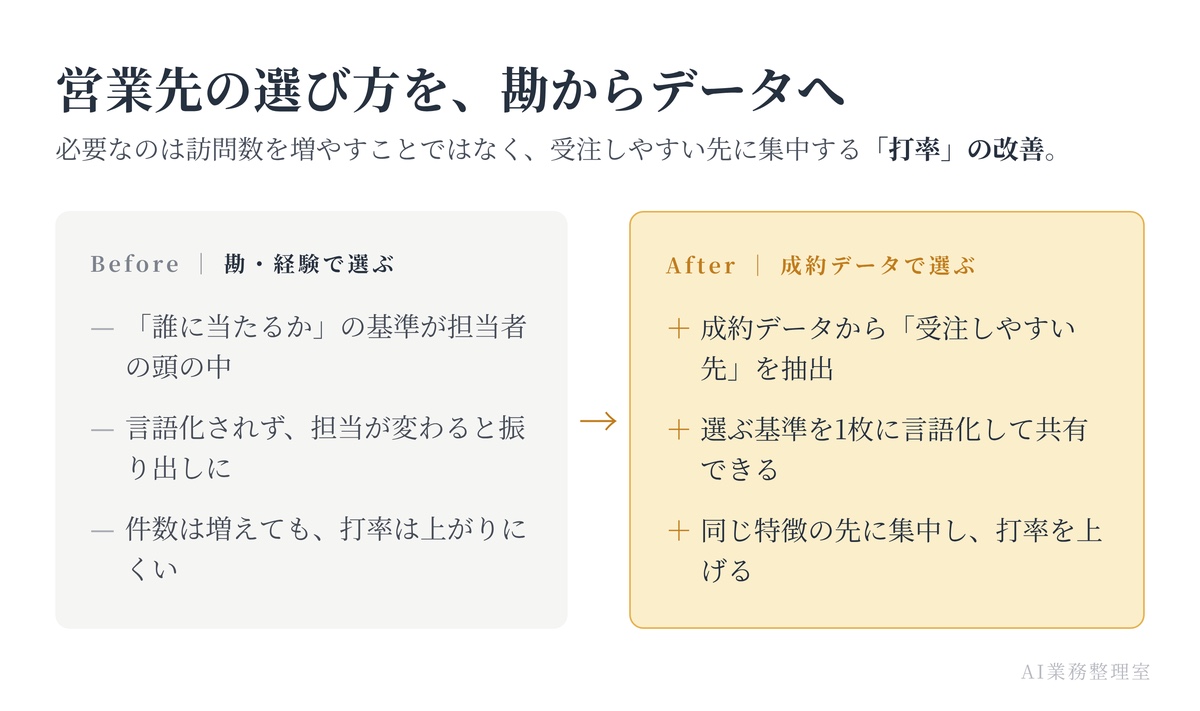経験と勘に頼った営業先選びと、成約データから受注しやすい先を絞る選び方を対比した図