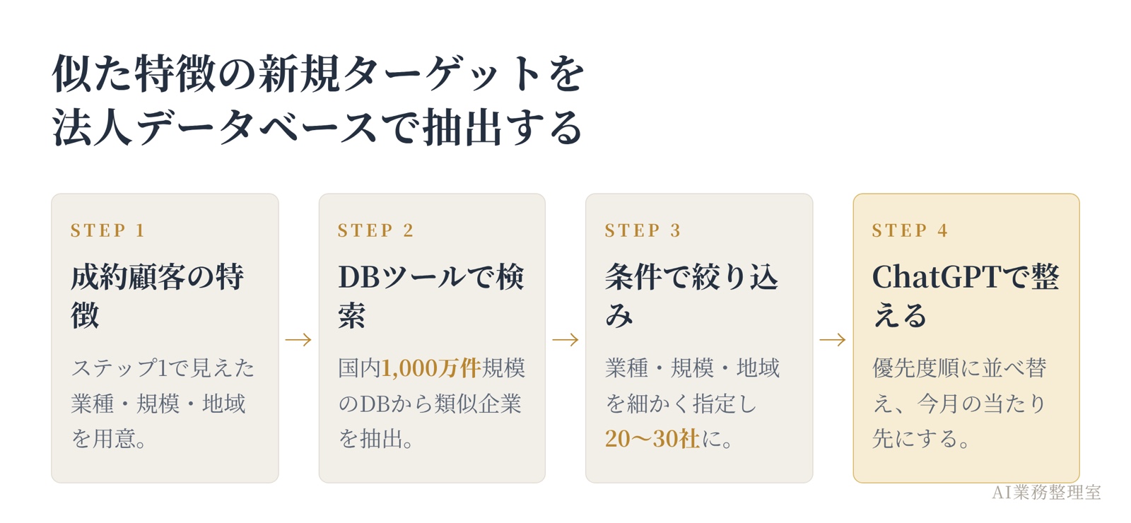 法人データベースツールで成約顧客に似た企業を検索し、業種・規模・地域で絞り込んでアプローチ先リストを出力する流れ図