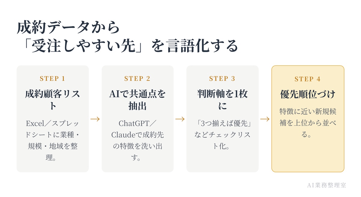 成約顧客リストをAIに投げて共通点を抽出し、その結果で新規開拓候補を優先順位づけする2ステップの流れ図