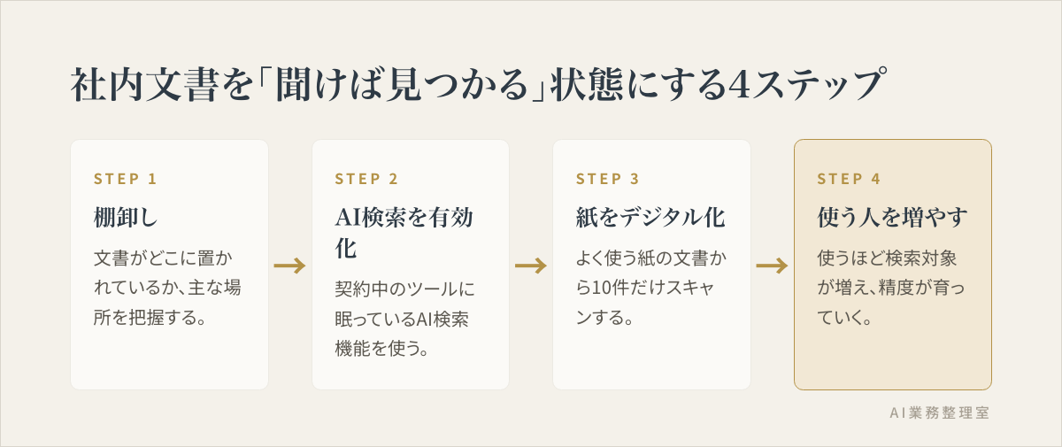 社内文書を「聞けば見つかる」状態にする4つのステップ（棚卸し・集約・AI検索の有効化・本格運用）を示した図