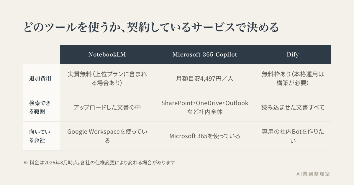 NotebookLM・Microsoft 365 Copilot・Difyを、追加費用・検索できる範囲・向いている会社で比較した表