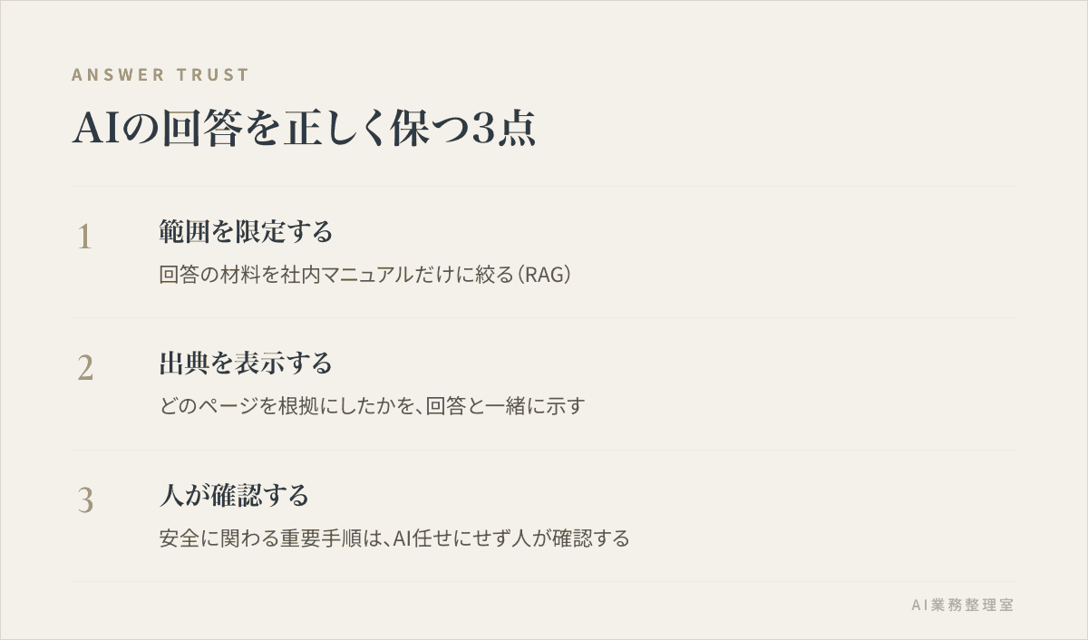 AIの回答を社内マニュアルの範囲に限定し、出典を示し、重要手順は人が確認する、信頼を保つ3つのポイントを示した図