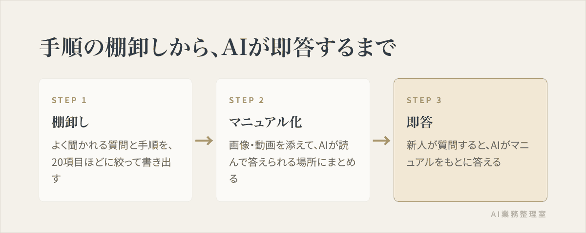頻出の質問と手順を棚卸しし、画像・動画つきのマニュアルにして、AIが検索・回答する3段階の流れ図