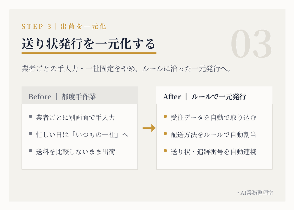 業者ごとに別画面で手入力していた出荷が、判定ルールに沿った送り状の一元発行に変わるビフォーアフターの図