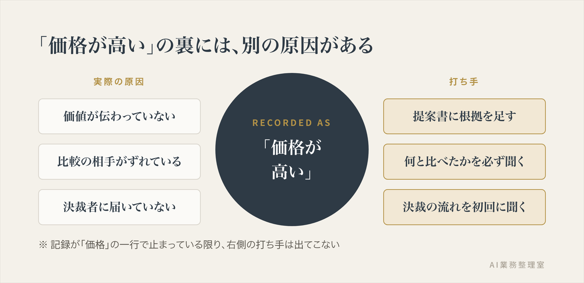 失注理由「価格が高い」を3つの原因に分解した図。価値が伝わっていない、比較の相手がずれている、決裁者に届いていない、というそれぞれに対して打ち手が変わることを示している