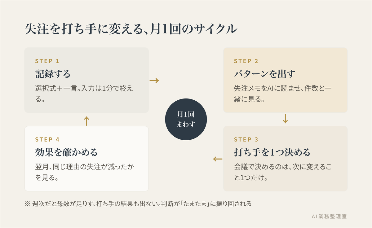 失注を改善に変える月1回のサイクルを示した図。選択式で記録する、AIでパターンを出す、打ち手を1つ決める、翌月の失注理由で効果を確かめる、の4つが循環する構造を示している