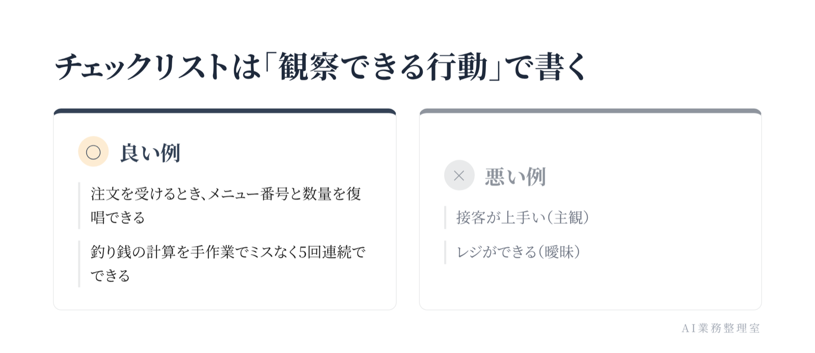 チェックリストは「観察できる行動」で書く。良い例（メニュー番号と数量を復唱できる）と悪い例（接客が上手い・レジができる）を対比した図
