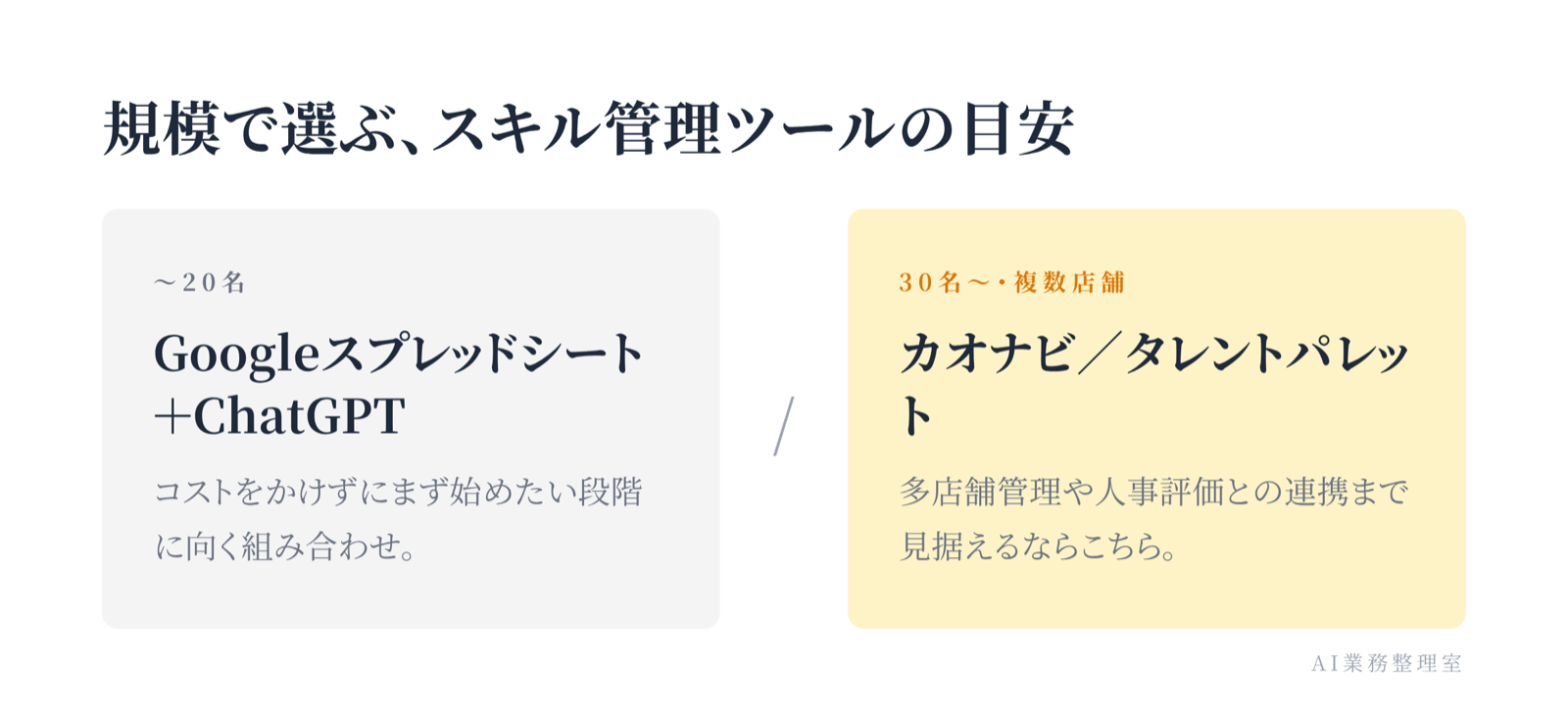 規模で選ぶスキル管理ツールの目安。〜20名はGoogleスプレッドシート＋ChatGPT、30名〜・複数店舗はカオナビ／タレントパレット