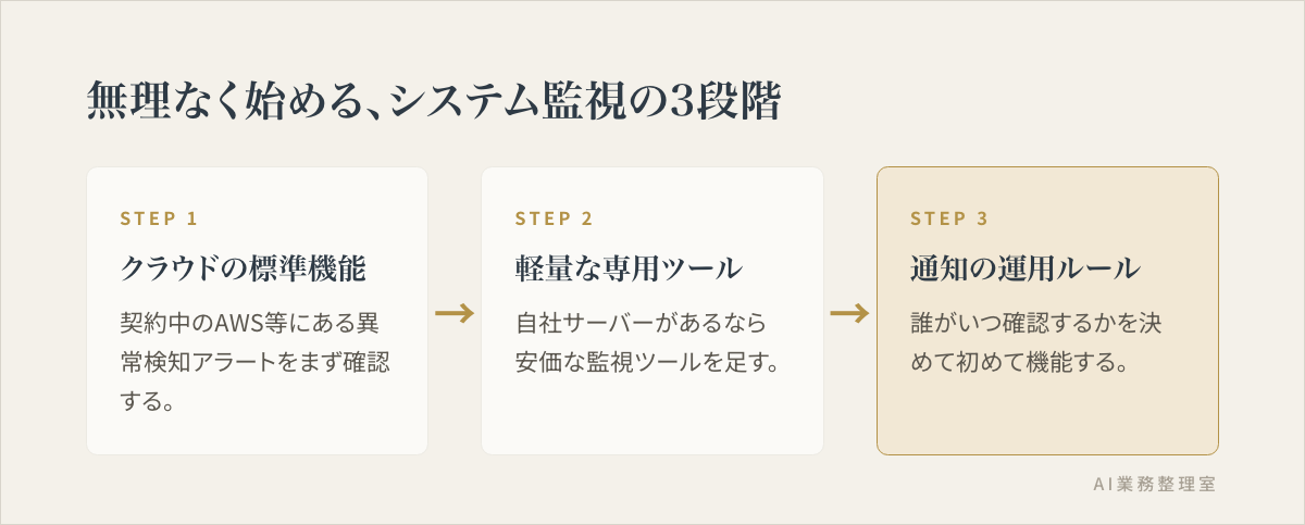 システムの異常監視を、クラウド標準機能の活用→軽量な専用ツールの追加→通知運用ルールの整備、という3段階で無理なく始める流れを示した図