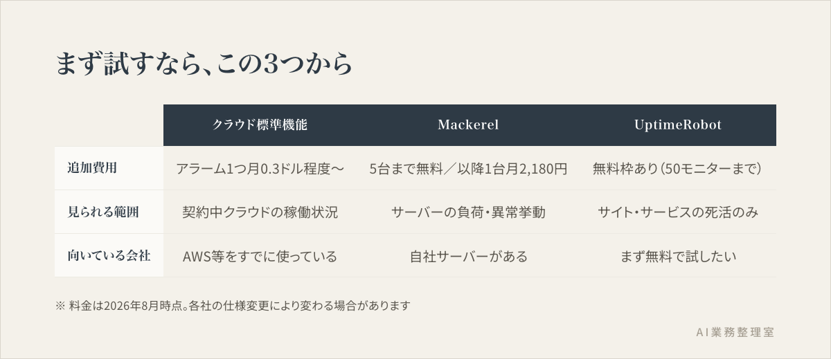 クラウド標準機能・Mackerel・UptimeRobotを、追加費用・見られる範囲・向いている会社で比較した表
