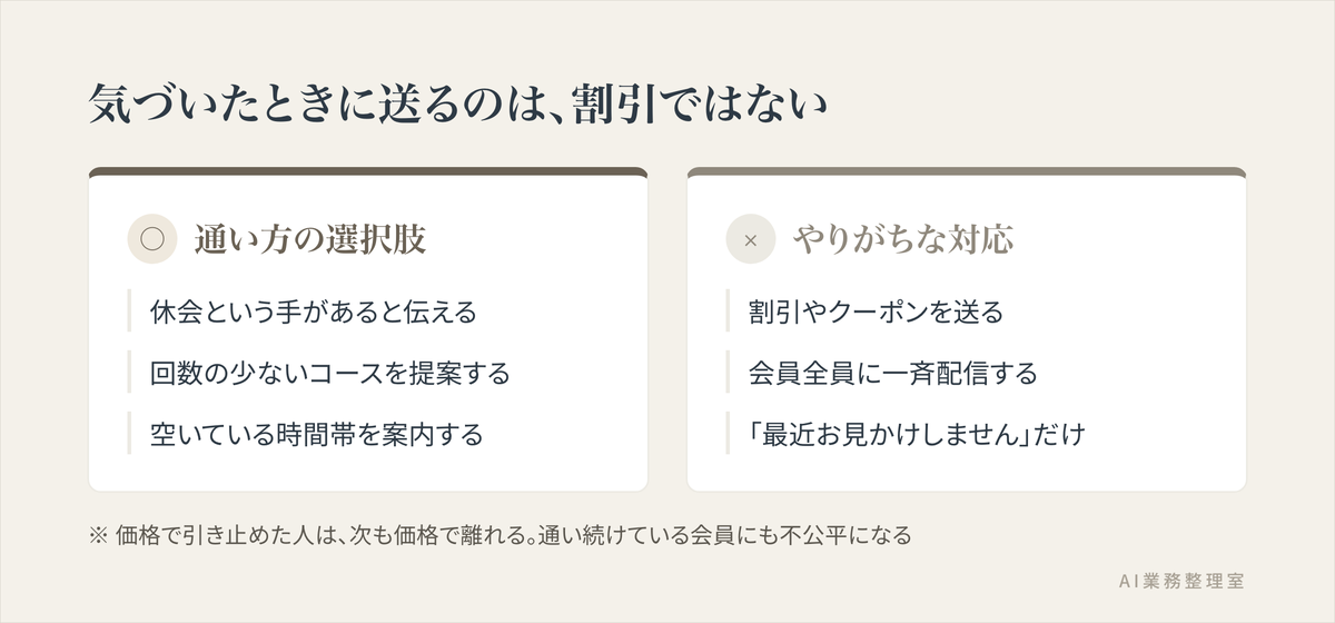 退会の兆候に気づいたときの対応を対比した図。良い対応（休会という選択肢を伝える、回数の少ないコースを提案する、通いやすい時間帯を案内する）と、避けたい対応（割引やクーポンを送る、全員に一斉配信する、「最近お見かけしません」とだけ送る）を並べている