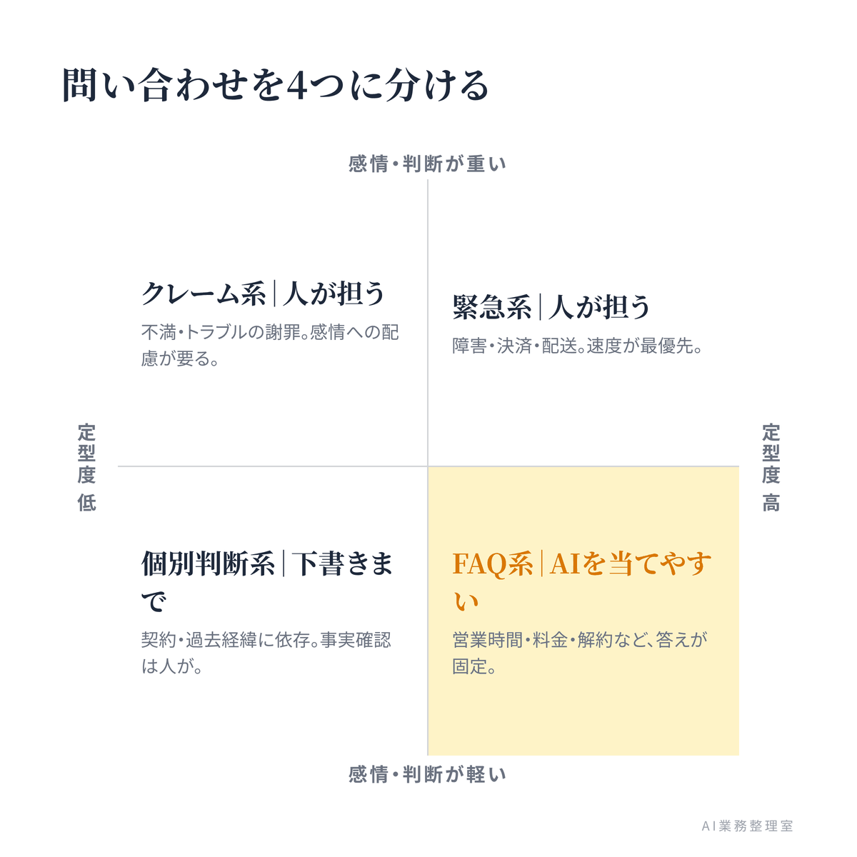 問い合わせを「定型度」×「感情・判断の重さ」の2軸で4類型に分けた図。FAQ系はAIを当てやすく、クレーム系・緊急系は人が担う、と結論づけている