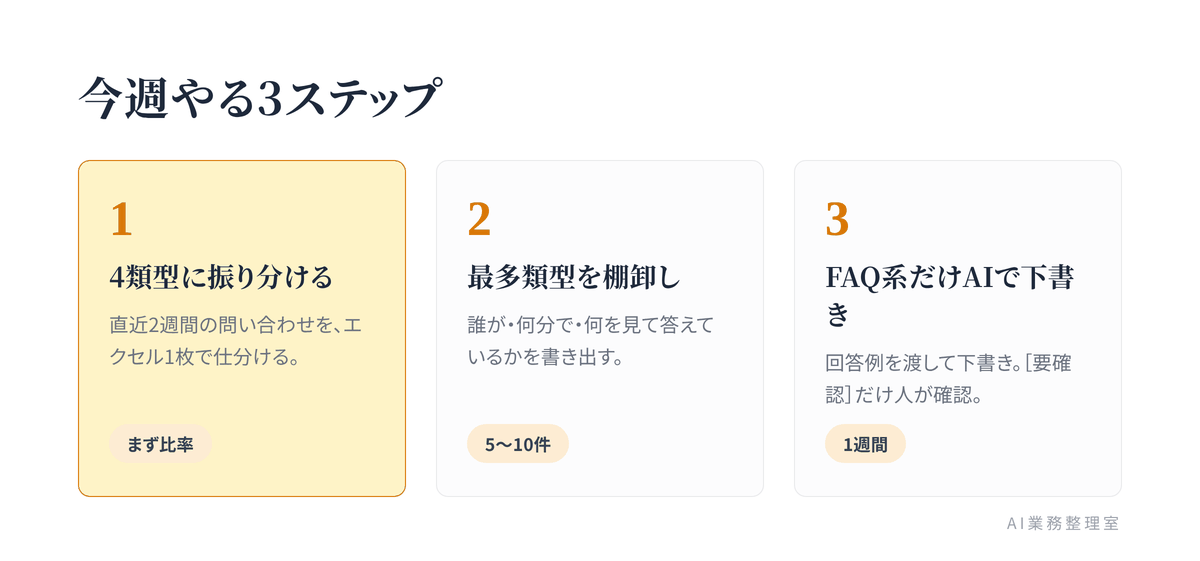 今週やる3ステップ（2週間分を4類型に振り分ける／最多類型を棚卸しする／FAQ系だけAIで下書きを試す）を並べた図