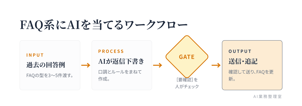 過去回答→AIが返信下書き→人が［要確認］をチェック→送信、の流れ。人のチェックを必ず挟む検証ゲートを工程として描いた図