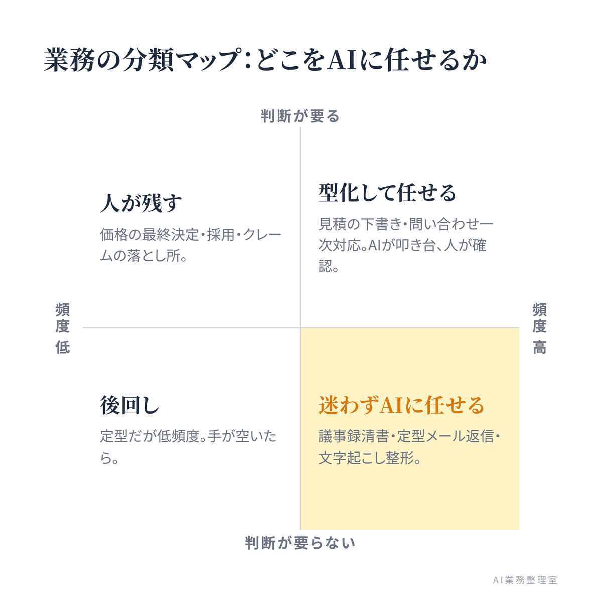 「判断の要否」と「繰り返しの頻度」の2軸で業務を仕分け、どこをAIに任せ・型化し・人が残すかを示した四象限マップ
