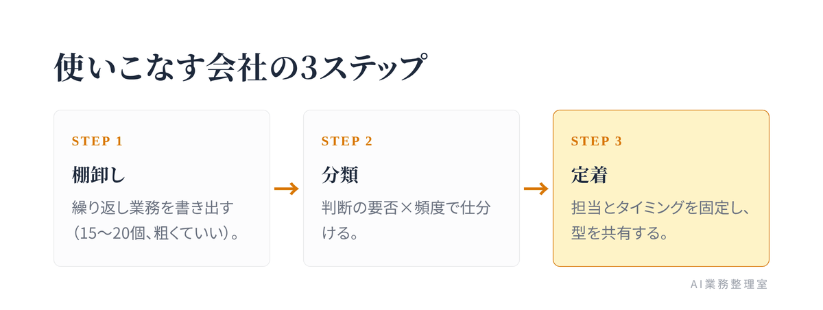 業務を棚卸し→分類→定着の順で進めるのが「使いこなす会社」のやり方であることを示した3ステップの流れ図