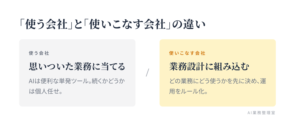 「使う会社」はAIを便利な単発ツールとして個人任せに、「使いこなす会社」は業務設計の一部として扱う、という2つの向き合い方の違いを対比した図解