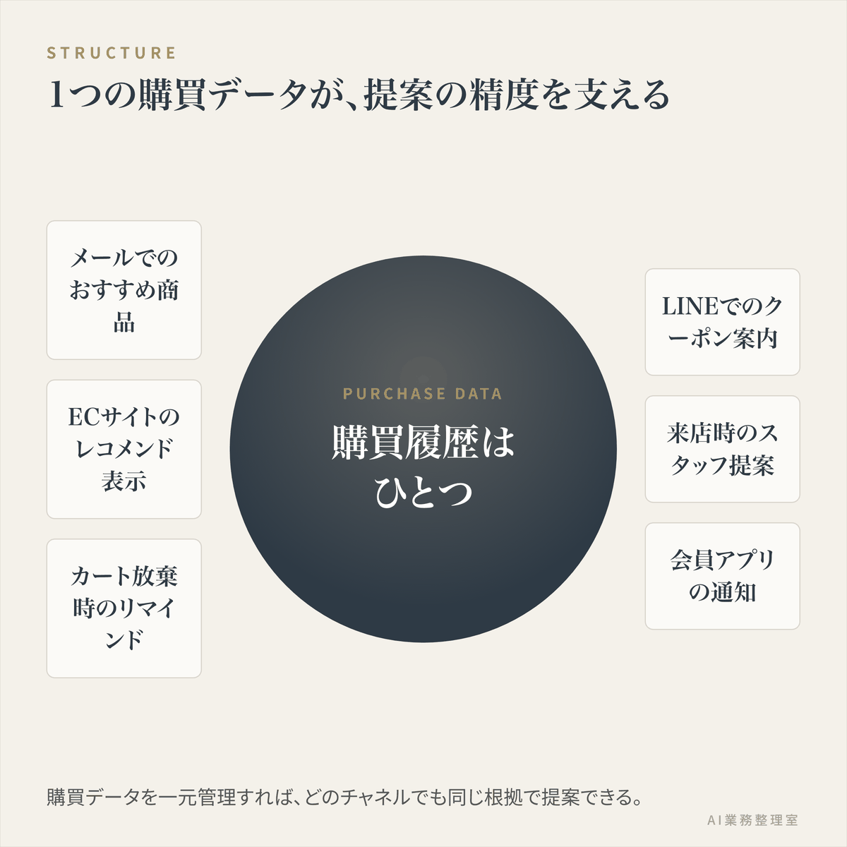 購買データという一つの情報源から、メール・ECサイト・LINE・接客時の提案など複数のチャネルでパーソナライズされた提案が生まれることを示した図