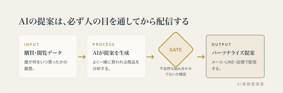 購買データの入力からAIによる提案生成、人による確認、パーソナライズ提案の配信までの一連の工程を示した図