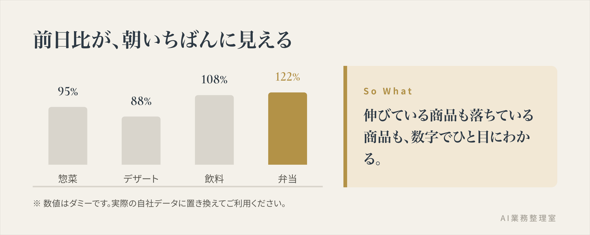 商品カテゴリ別の前日比を棒グラフで示し、伸びている商品と落ちている商品がひと目でわかることを示した図（数値はダミー）