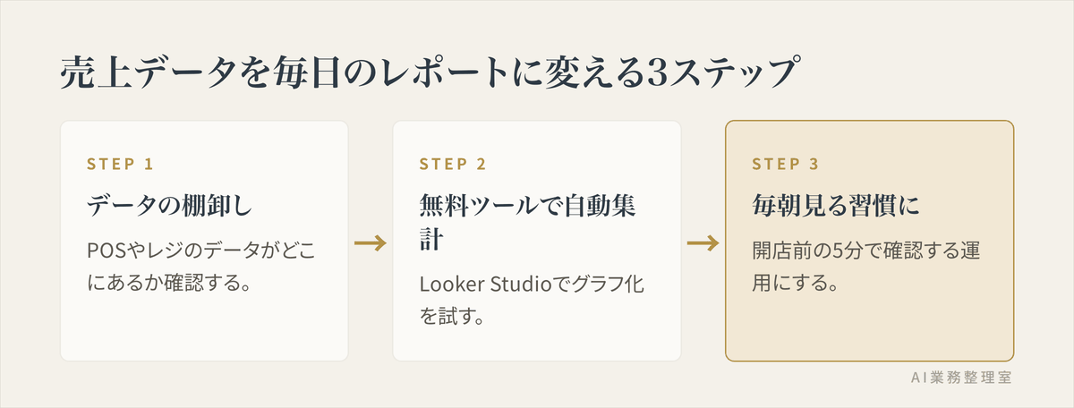 売上データを毎日のレポートに変える3つのステップ（POSデータの棚卸し、無料ツールでの自動集計、日次で確認する運用への定着）を示した図