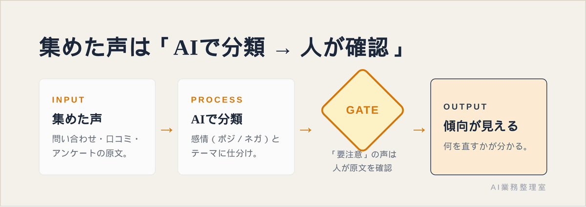 集約した顧客の声をAIが感情（ポジティブ／ネガティブ）とテーマで分類し、要注意度の高い声だけを人が原文で確認する流れを示した図